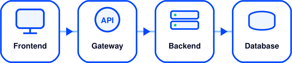 Frontend to API to Backend to Database Architecture Pipeline
