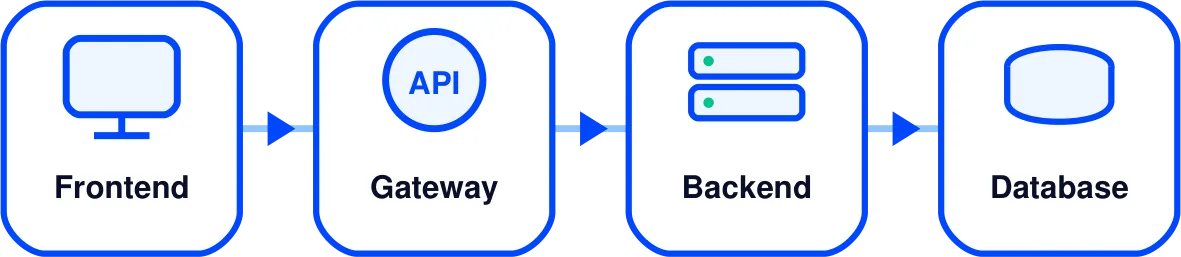 Frontend to API to Backend to Database Architecture Pipeline