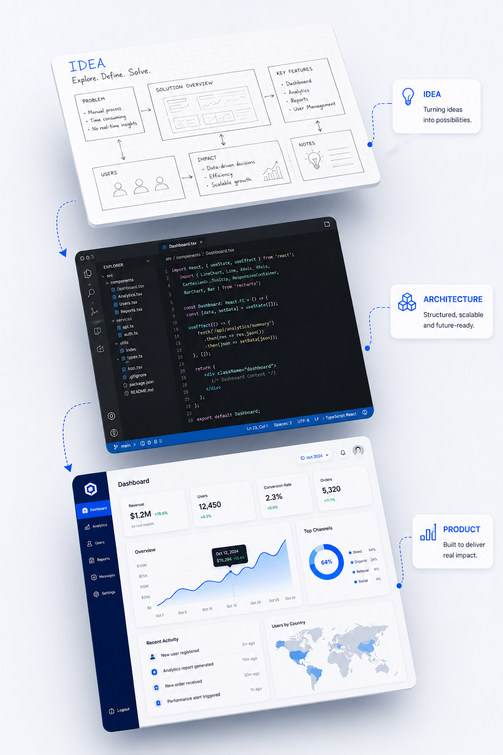Idea to Architecture to Product Development Transformation