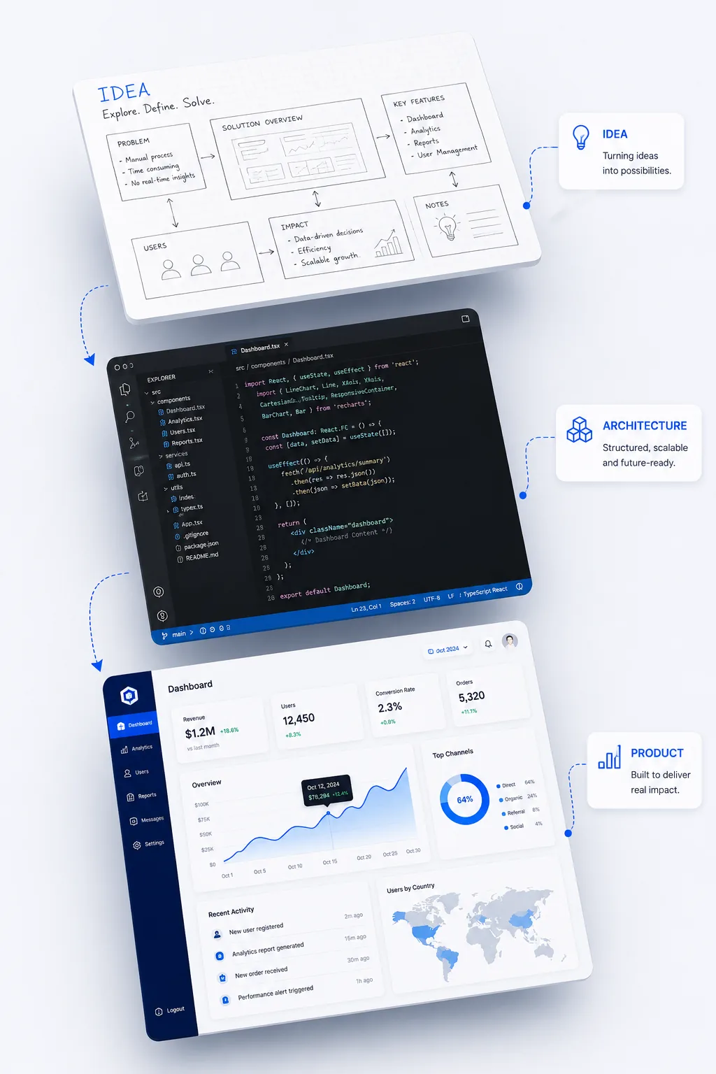 Idea to Architecture to Product Development Transformation